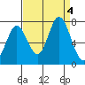 Granite Rock, Redwood Creek tide chart for Monday, September 4, 2023