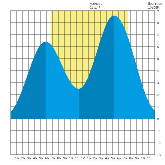 Granite Rock, Redwood Creek tide chart for Tuesday, September 5, 2023