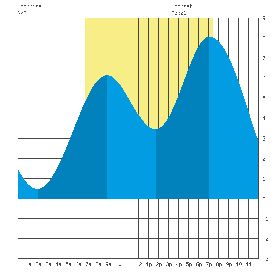 Granite Rock, Redwood Creek tide chart for Thursday, September 7, 2023