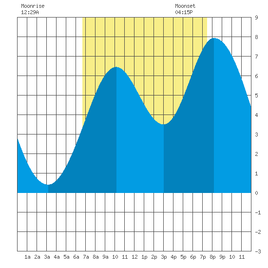 Granite Rock, Redwood Creek tide chart for Friday, September 8, 2023