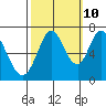 Granite Rock, Redwood Creek tide chart for Tuesday, October 10, 2023