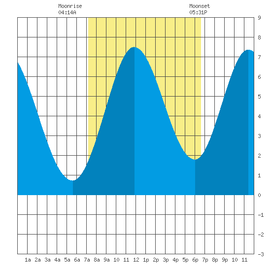 Granite Rock, Redwood Creek tide chart for Wednesday, October 11, 2023