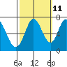 Granite Rock, Redwood Creek tide chart for Wednesday, October 11, 2023