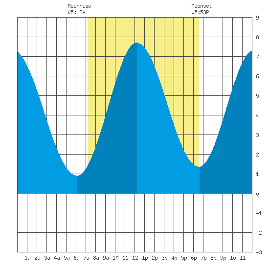 Granite Rock, Redwood Creek tide chart for Thursday, October 12, 2023
