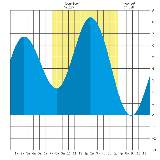 Granite Rock, Redwood Creek tide chart for Monday, October 16, 2023