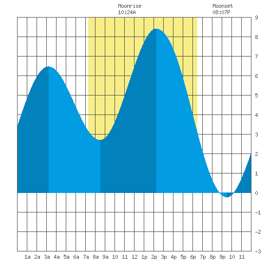 Granite Rock, Redwood Creek tide chart for Tuesday, October 17, 2023