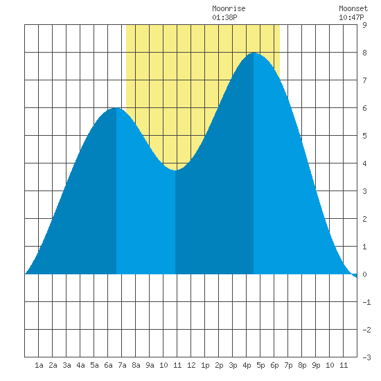 Granite Rock, Redwood Creek tide chart for Friday, October 20, 2023