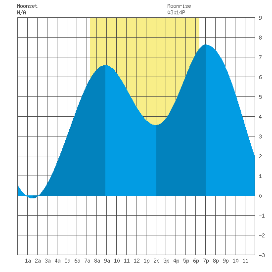 Granite Rock, Redwood Creek tide chart for Sunday, October 22, 2023