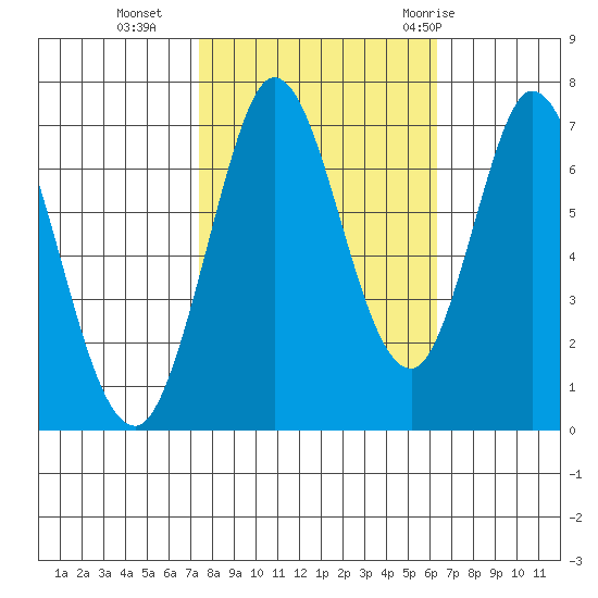 Granite Rock, Redwood Creek tide chart for Wednesday, October 25, 2023