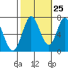 Granite Rock, Redwood Creek tide chart for Wednesday, October 25, 2023