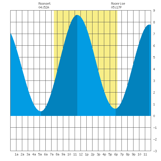 Granite Rock, Redwood Creek tide chart for Thursday, October 26, 2023