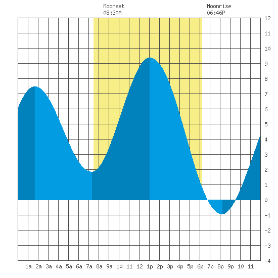 Granite Rock, Redwood Creek tide chart for Sunday, October 29, 2023
