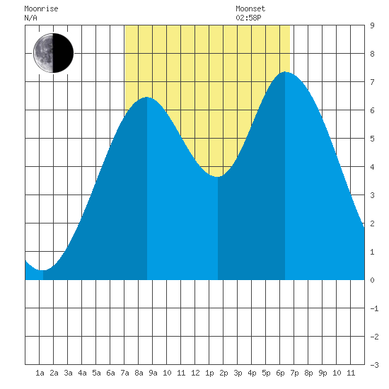 Granite Rock, Redwood Creek tide chart for Friday, October 6, 2023