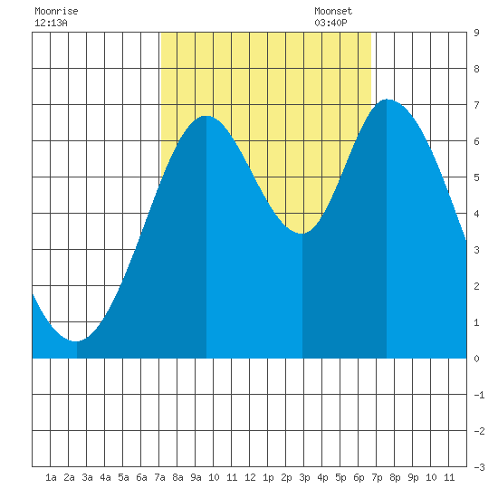 Granite Rock, Redwood Creek tide chart for Saturday, October 7, 2023