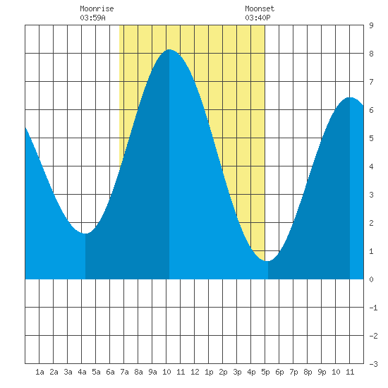 Granite Rock, Redwood Creek tide chart for Friday, November 10, 2023