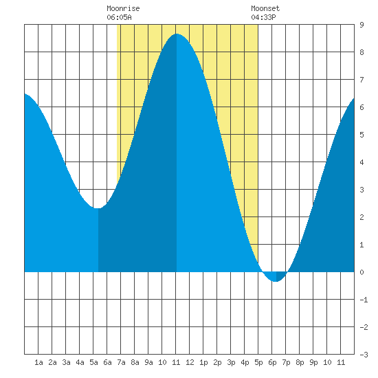 Granite Rock, Redwood Creek tide chart for Sunday, November 12, 2023