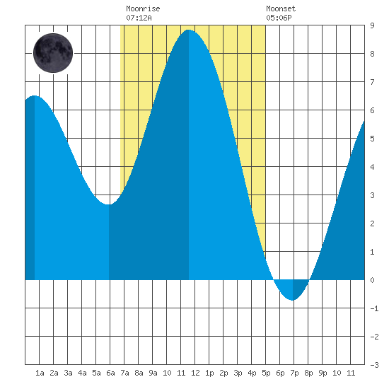 Granite Rock, Redwood Creek tide chart for Monday, November 13, 2023