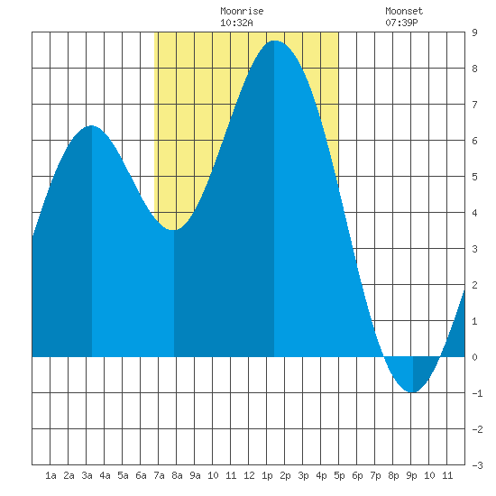 Granite Rock, Redwood Creek tide chart for Thursday, November 16, 2023
