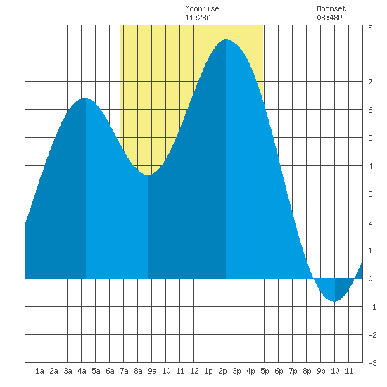 Granite Rock, Redwood Creek tide chart for Friday, November 17, 2023