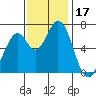 Granite Rock, Redwood Creek tide chart for Friday, November 17, 2023