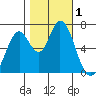 Granite Rock, Redwood Creek tide chart for Wednesday, November 1, 2023