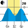 Granite Rock, Redwood Creek tide chart for Monday, November 20, 2023