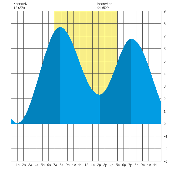 Granite Rock, Redwood Creek tide chart for Tuesday, November 21, 2023