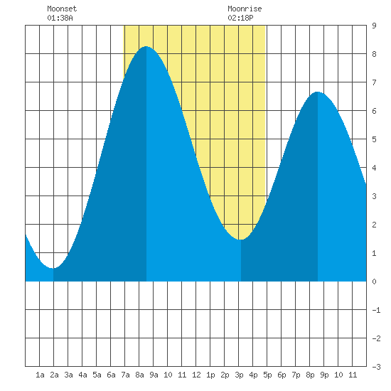 Granite Rock, Redwood Creek tide chart for Wednesday, November 22, 2023