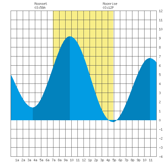 Granite Rock, Redwood Creek tide chart for Friday, November 24, 2023