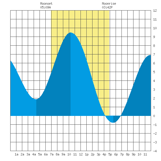 Granite Rock, Redwood Creek tide chart for Saturday, November 25, 2023