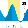 Granite Rock, Redwood Creek tide chart for Saturday, November 25, 2023