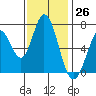 Granite Rock, Redwood Creek tide chart for Sunday, November 26, 2023