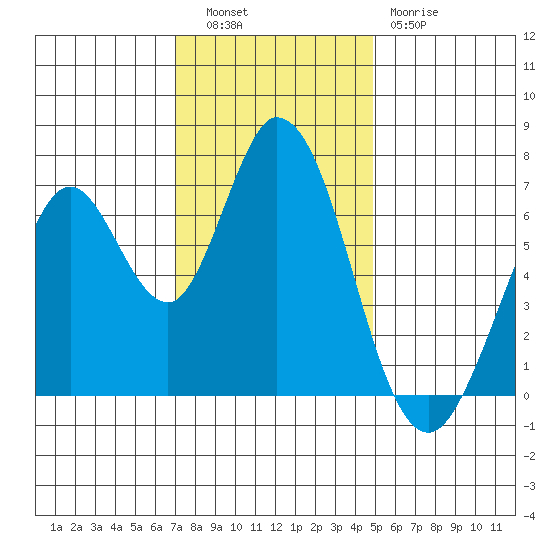 Granite Rock, Redwood Creek tide chart for Tuesday, November 28, 2023