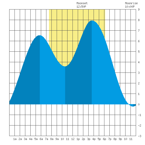 Granite Rock, Redwood Creek tide chart for Thursday, November 2, 2023