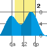 Granite Rock, Redwood Creek tide chart for Thursday, November 2, 2023