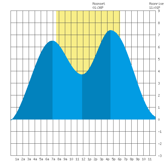 Granite Rock, Redwood Creek tide chart for Friday, November 3, 2023