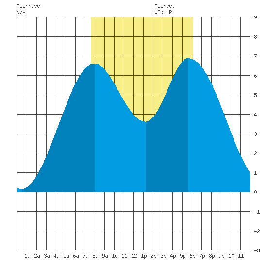 Granite Rock, Redwood Creek tide chart for Saturday, November 4, 2023