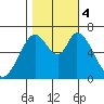 Granite Rock, Redwood Creek tide chart for Saturday, November 4, 2023