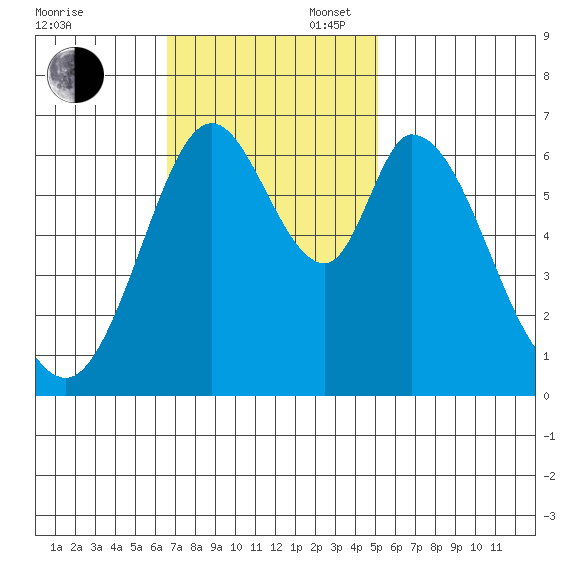 Granite Rock, Redwood Creek tide chart for Sunday, November 5, 2023