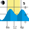 Granite Rock, Redwood Creek tide chart for Sunday, November 5, 2023