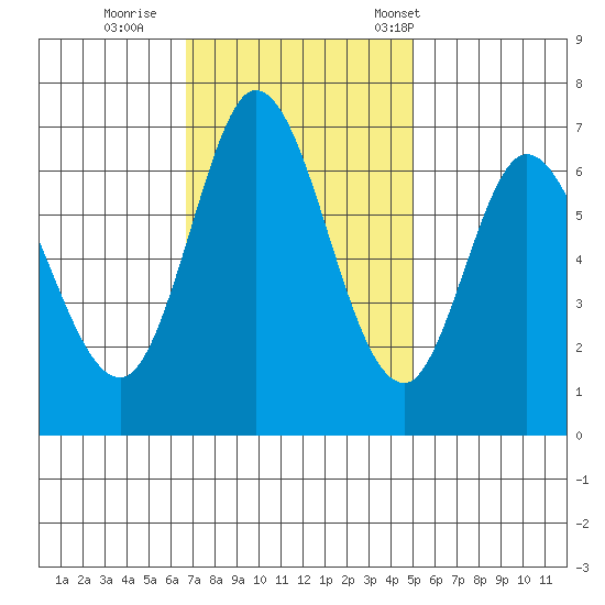 Granite Rock, Redwood Creek tide chart for Thursday, November 9, 2023