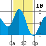 Granite Rock, Redwood Creek tide chart for Sunday, December 10, 2023