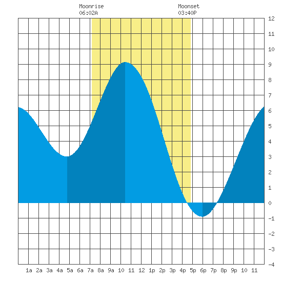 Granite Rock, Redwood Creek tide chart for Monday, December 11, 2023