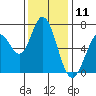 Granite Rock, Redwood Creek tide chart for Monday, December 11, 2023