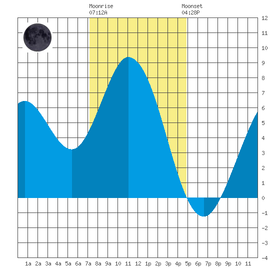 Granite Rock, Redwood Creek tide chart for Tuesday, December 12, 2023