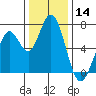 Granite Rock, Redwood Creek tide chart for Thursday, December 14, 2023
