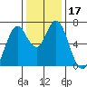 Granite Rock, Redwood Creek tide chart for Sunday, December 17, 2023