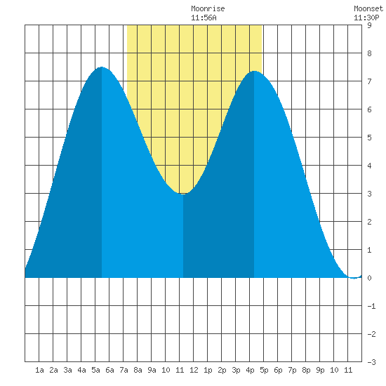 Granite Rock, Redwood Creek tide chart for Monday, December 18, 2023