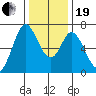 Granite Rock, Redwood Creek tide chart for Tuesday, December 19, 2023