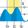 Granite Rock, Redwood Creek tide chart for Friday, December 1, 2023